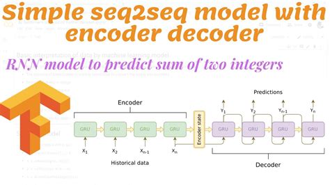 Seq Seq Lstm Encoder Decoder Model In Tensorflow For Mathematical Summation