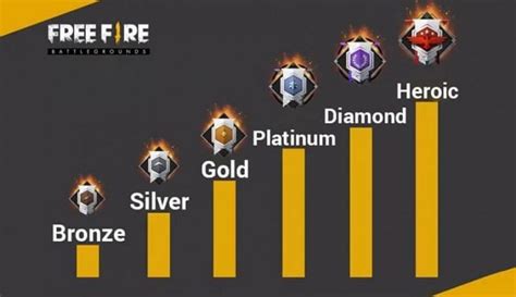 Garena free fire follows a ranking system, which means depending on the performance of the players, they are divided into various tiers. PUBG Mobile vs Free Fire: Comparing both rank systems