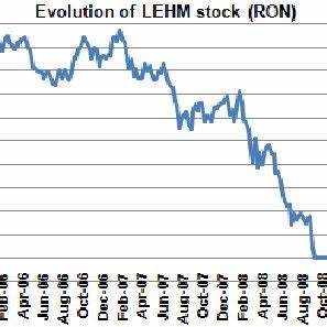 Figure No 1 Evolution Of Lehman Brothers Stock During June