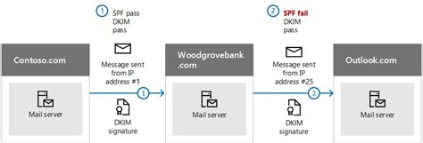 How To Use Dkim For Email In Your Custom Domain Office 365