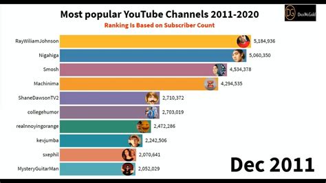 Top 10 Most Popular Data Channels 2020 2021 Youtube Gambaran