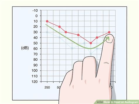 How To Read An Audiogram 15 Steps With Pictures Wikihow