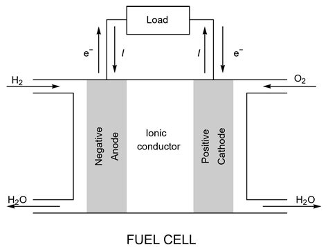 Electrochemical Characterisation Of Fuel Cells And Electrolysers