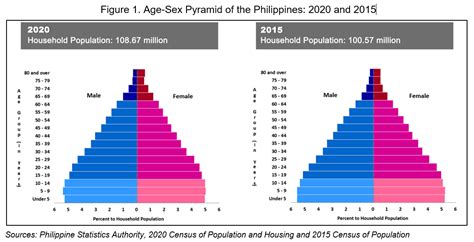 Age And Sex Distribution In The Philippine Population 2020 Census Of