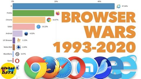Most Popular Web Browsers 19932020 Most Popular Internet Browsers