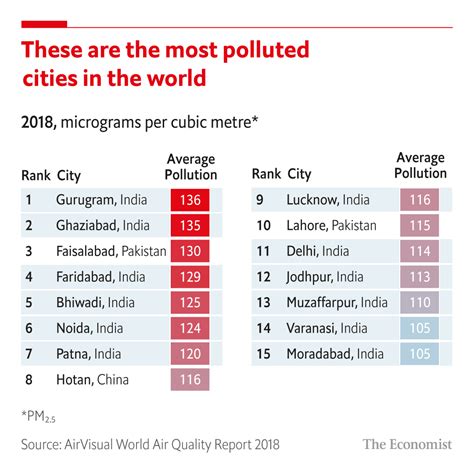 The Most Polluted Cities In The World O T Lounge