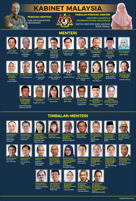 Barisan menteri kabinet pakatan harapan 2018 | the malaysian cabinet minister line up 2018. Cabinet Malaysia 2018 | Borneo Post Online