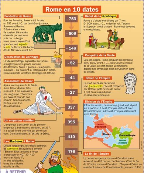 Educational Infographic Rome En 10 Dates Your