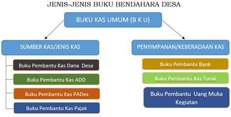 Anda boleh apply untuk kebanyakkan jenis rumah kediaman seperti banglo, teres, berkembar, apartment, kondominium, studio apartment, service apartment, townhouse, soho. Pembukuan Bendahara Pengeluaran - Administrasi Desa