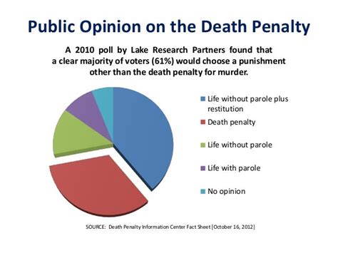 Presentation An Overview Of The Death Penalty In The United States