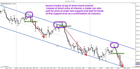 Easy Bounce Trading Strategy Support And Resistance Levels