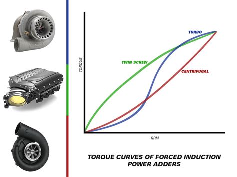 Mustang Superchargers Vs Turbos Explained Steeda