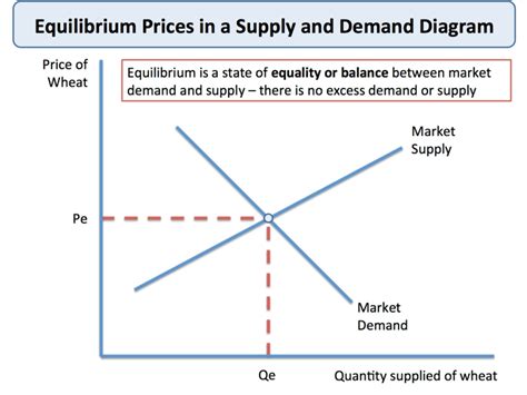 A reaction at equilibrium means that the forward reaction rate is equal to that of the reverse reaction rate. Equilibrium Market Prices | Economics | tutor2u
