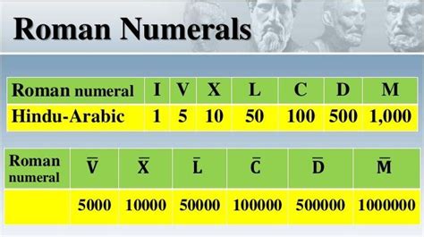 Roman Numbers 1 To 10000000000000000000000 How To Write One Million
