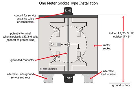 We offer professional, affordable domestic electrical services. InterNACHI Inspection Graphics Library: Electrical » Service » meter-socket.jpg