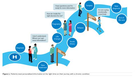 Seven Steps To The ‘perfect Patient Information Journey