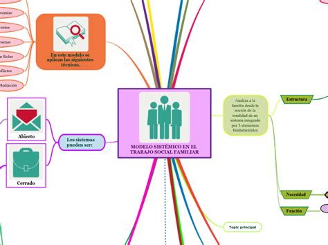 El Modelo SistÉmico En El Trabajo Social F Mind Map Images And Photos