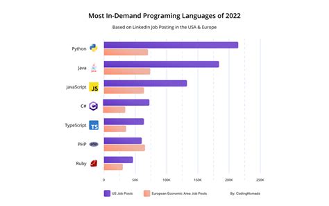 Top 10 Programming Languages In Cyber Security Dzone