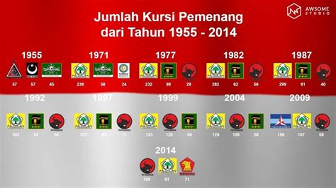 Sejarah Pemilu Di Indonesia Dari Tahun 1955 Sampai Sekarang  Seputar