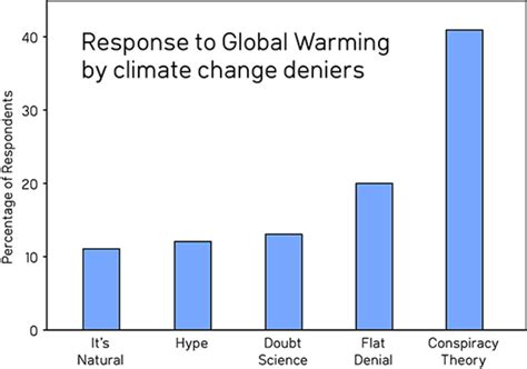The Science For Climate Change Only Feeds The Denial How Do You Beat