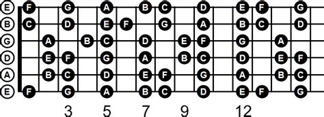 It's shown either as an 'r' or in a different colour/shape to the other notes. Guitar Fretboard Notes Diagram Pdf - Music Instrument