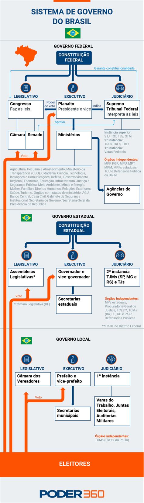 Entenda As Diferenças Dos Sistemas De Governo Do Brasil E Dos Eua