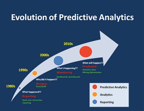 Predictive Analytics Marketing Simplified Learn Hevo