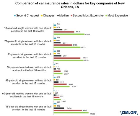 Geico and usaa offer the cheapest car insurance in louisiana, according to a quotewizard survey of companies that serve the pelican state. A survey of 91 car insurance companies in New Orleans, Louisiana, reveals that the cheapest ...