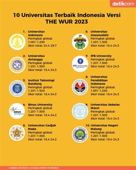 Infografis 10 Universitas Terbaik Di Indonesia Versi The Wur And Qs Aur 2023