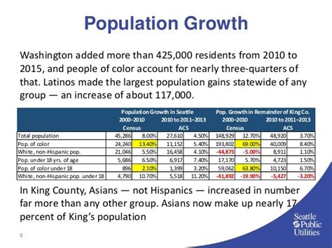 Seattle Demographic Trends