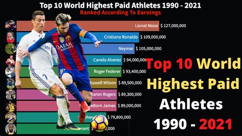 Top Ten 10 Highest Paid Athletes In The World 1990 2021 Cristiano