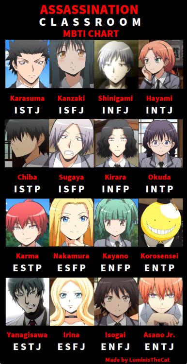 mbti anime chart | Tumblr