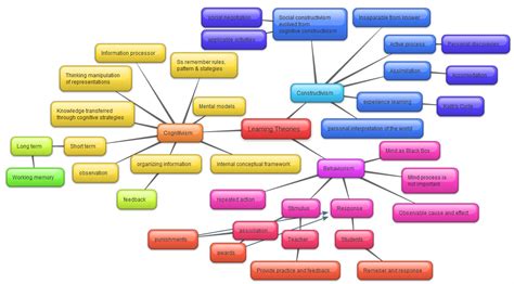 Jvz The Great Blog Learning Theories Mind Map Hot Sex Picture
