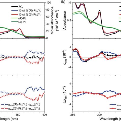 A UV Vis Absorption Top G Abs Middle And The G Abs Difference Download Scientific