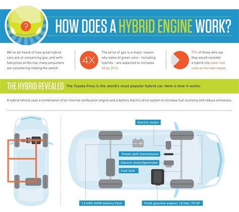 How Does A Hybrid Car Really Work This Infographic Explains It
