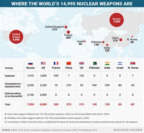 14995 Nukes All The Nations Armed With Nuclear Weapons And How Many