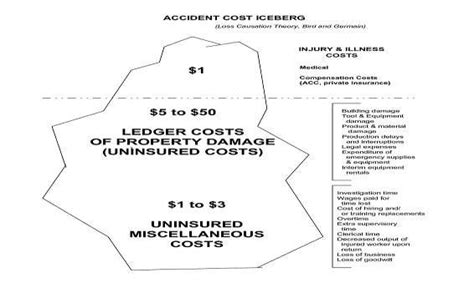 1 Accident Cost Iceberg Bird And Germain 1985 Download Scientific