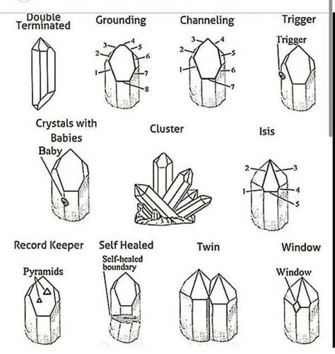 The Various Crystal Shapes And Their Meanings Crystal Drawing
