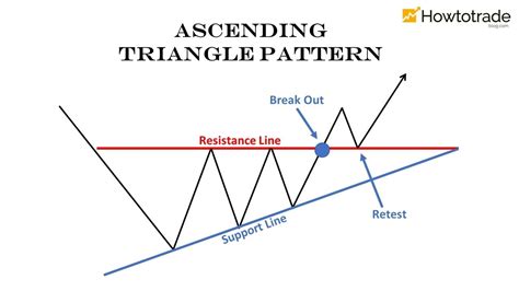 Padrão de triângulo características e como negociar de forma eficaz