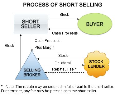 Check spelling or type a new query. Short Selling Stocks: 10 Things You Must Know to Succeed ...