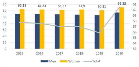 32 Proportion Of Informal Worker By Sex 2020 Source Bappenas 2021 Download Scientific
