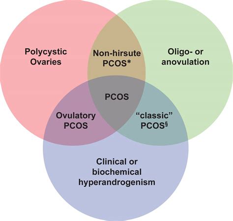 Polycystic Ovarian Syndrome Role Of Imaging In Diagnosis Radiographics