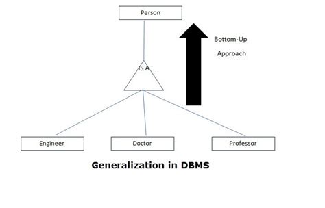 Difference Between Generalization And Specialization Generalizations
