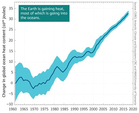 State Of The Climate 2018 Bureau Of Meteorology