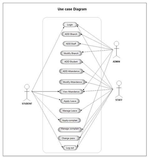 Student Attendance System Use Case Diagram Vrogue Co