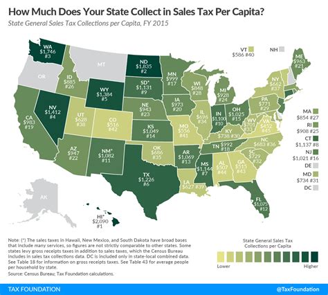 How High Are Sales Tax Collections In Your State Tax Foundation
