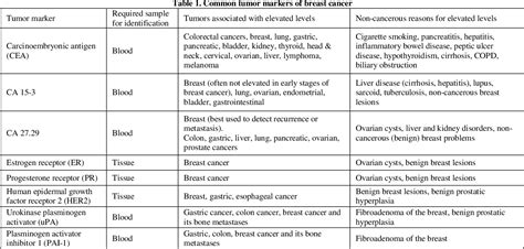 Pdf Tumor Markers Of Breast Cancer Role In Early Diagnosis
