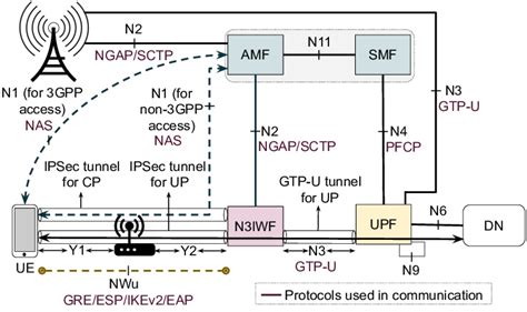 Architecture For 5gcn With Untrusted Non 3gpp Access Network