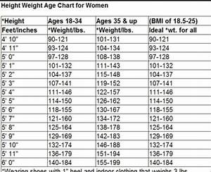 Ideal Weight Vs Height And Age