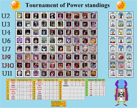 Maybe you would like to learn more about one of these? Spoilers - Tournament of Power MVP standings and roster as of episode 108! : dbz